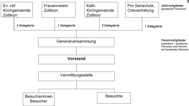 Organigramm Besuchsdienst (Foto: Besuchsdienst Zollikon)